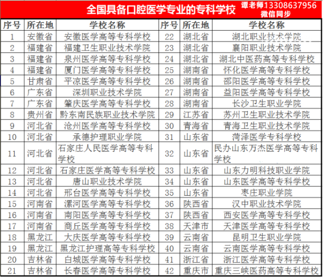 全国口腔医学专业专科学校排名