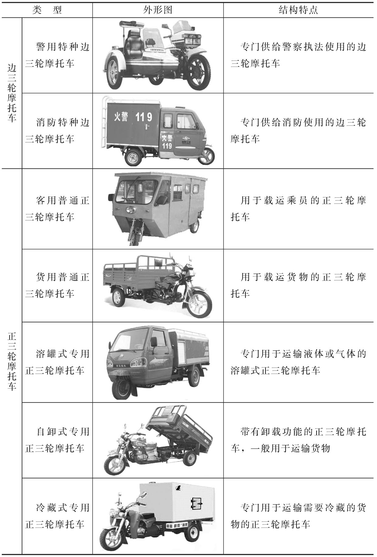 摩托车的分类？