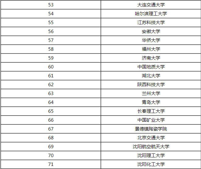 材料科学与工程专业考研考哪些学校比较好？