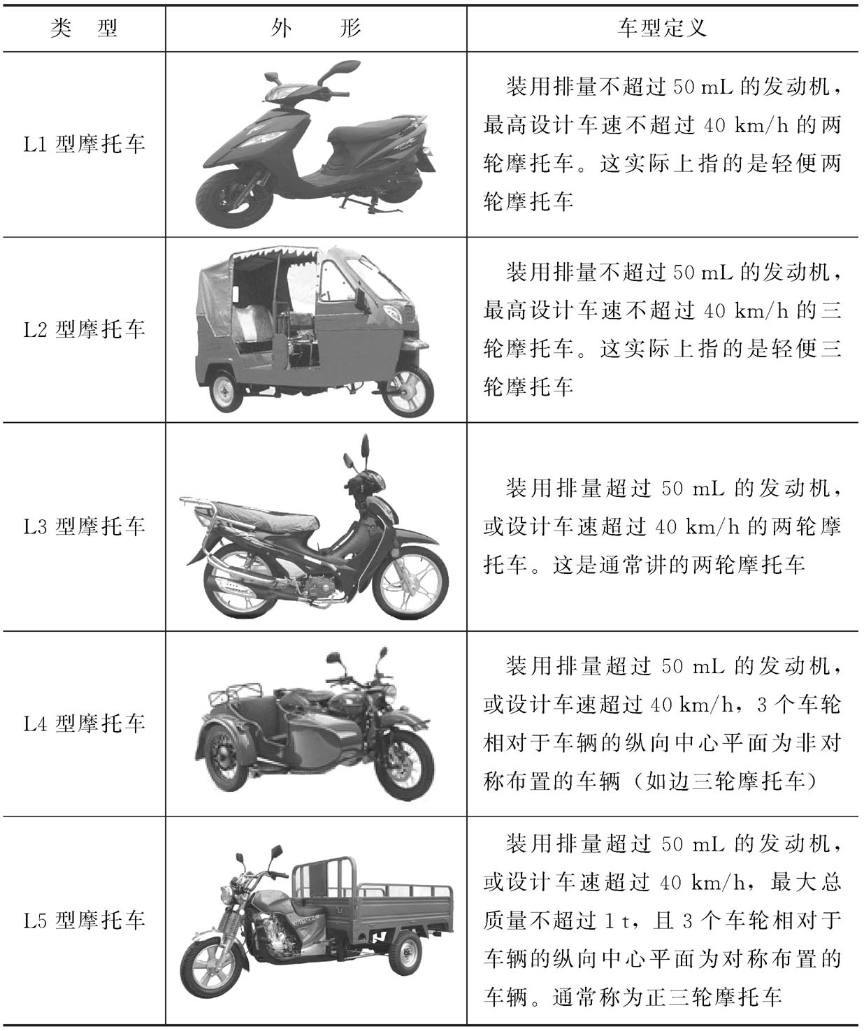 摩托车的分类？