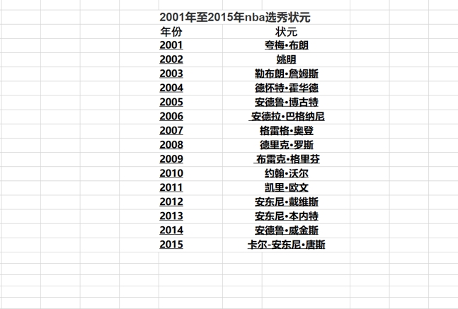 2001年至2015年nba选秀状元名单。