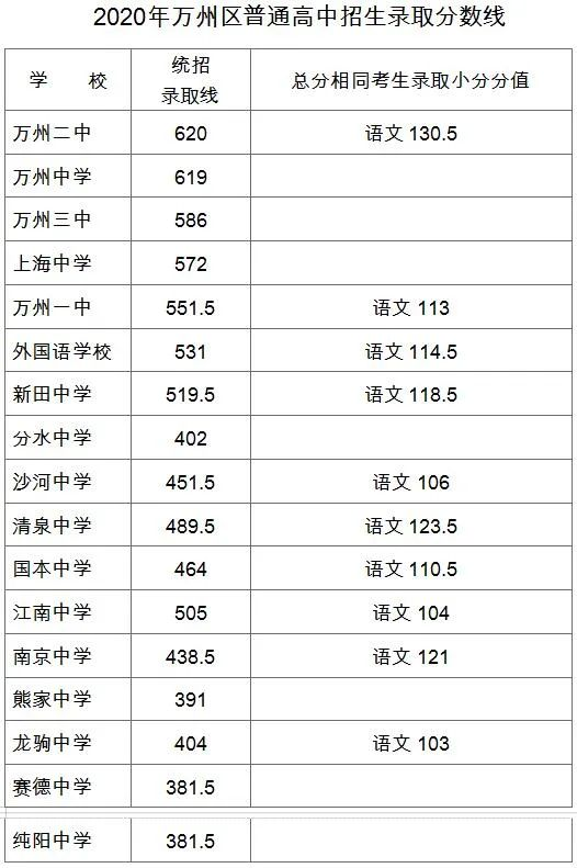 2020万州中考录取线