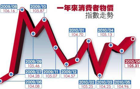 什么是居民消费价格指数？