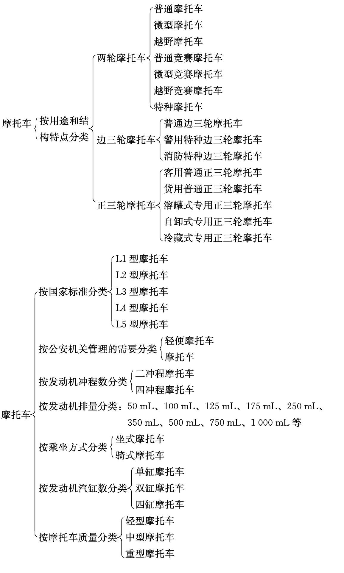 摩托车的分类？