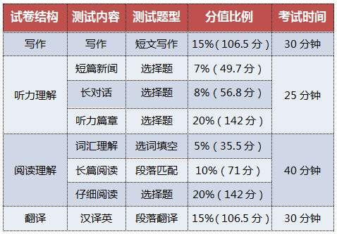 求大学英语四级分值分布详解，总共多少分？谢谢