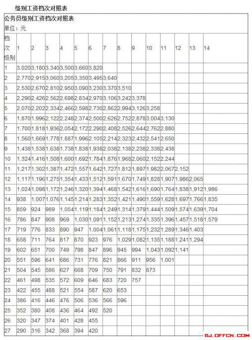 《2015年公务员职级并行如何套改工资的最新相关信息 》