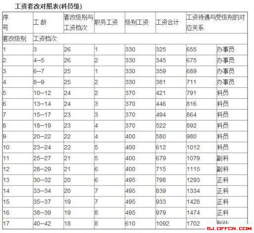 《2015年公务员职级并行如何套改工资的最新相关信息 》