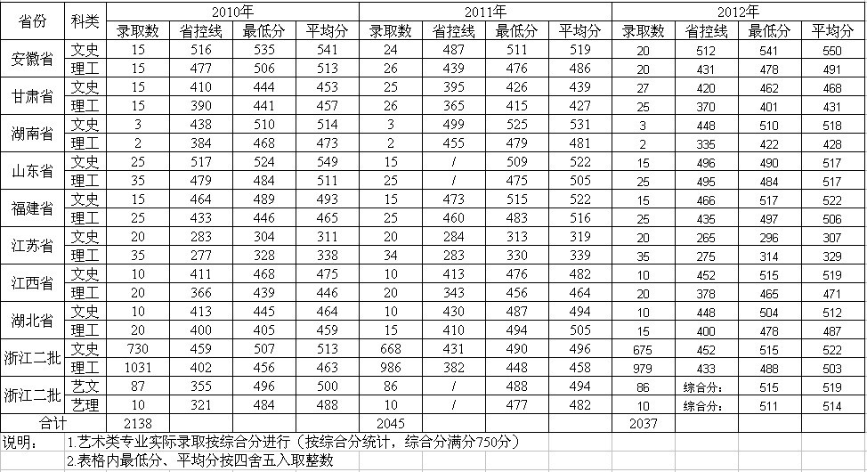 谁能预测2013浙江工商大学杭州商学院录取分数线