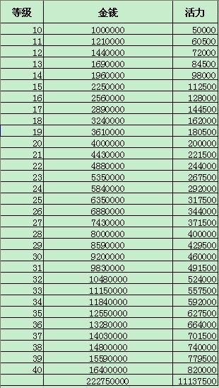 求QQ三国抗性1-50 武力1-50价格和活力明细