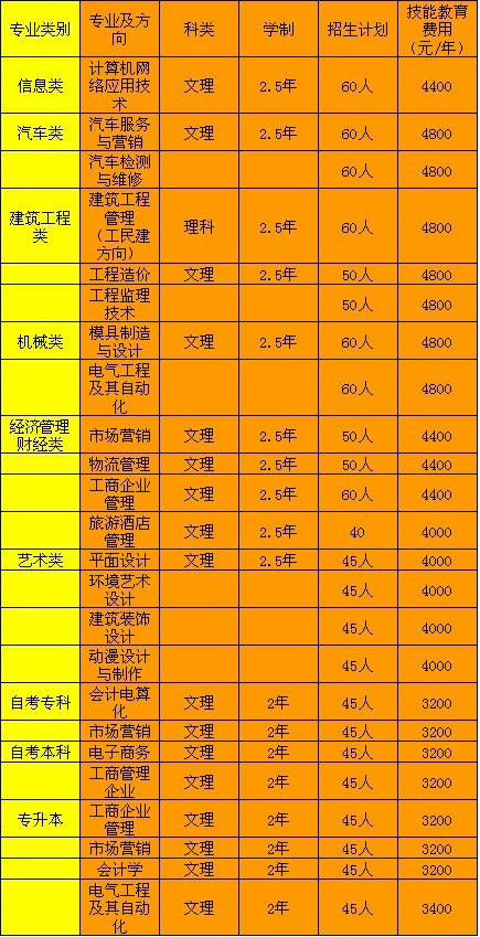 四川大学的成人教育今年有哪些专业啊？