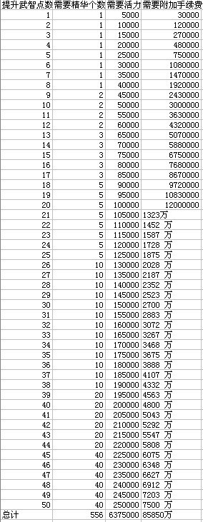 求QQ三国抗性1-50 武力1-50价格和活力明细