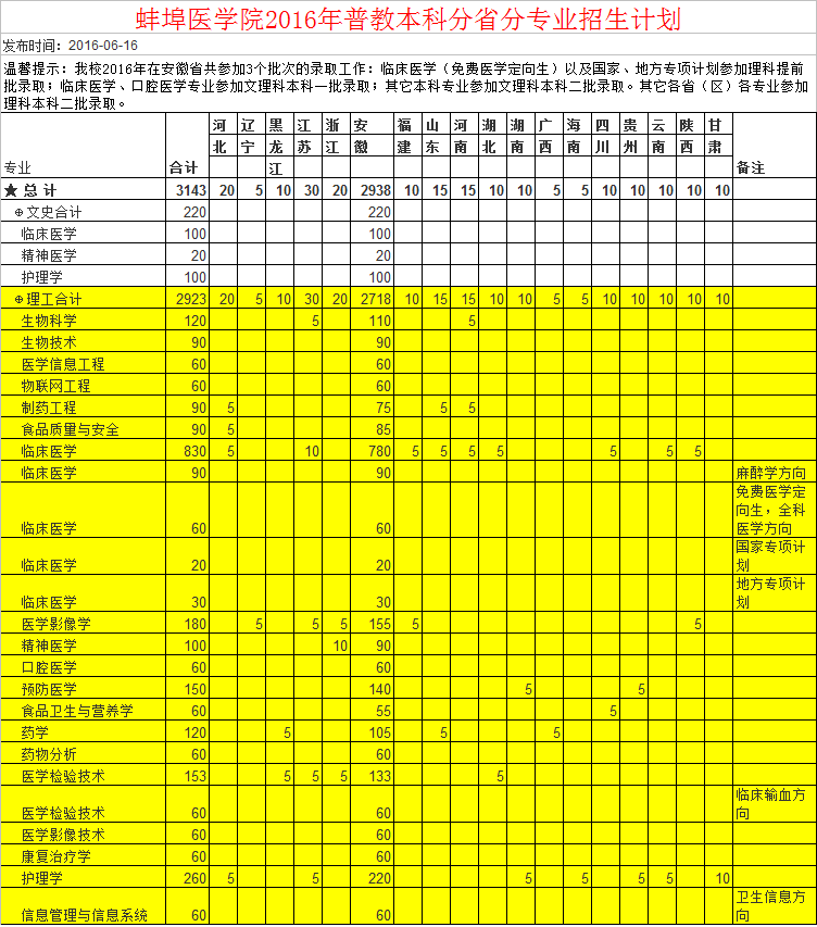 安徽蚌埠医学院理科有哪些专业？