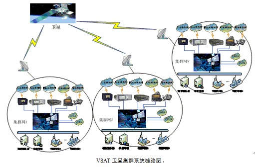 VSAT卫星通信系统的结构组成