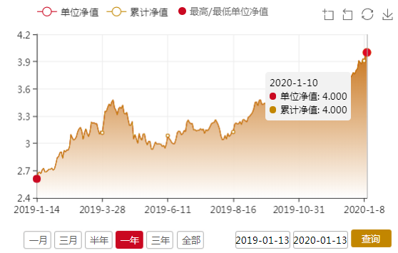 东方红产业升级000619基金净值今日是多少